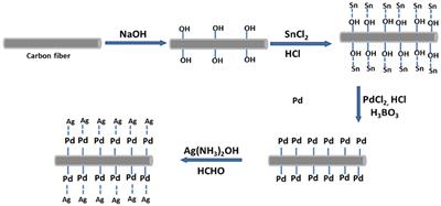 Electrically Responsive Shape Memory Composites Using Silver Plated Chopped Carbon Fiber